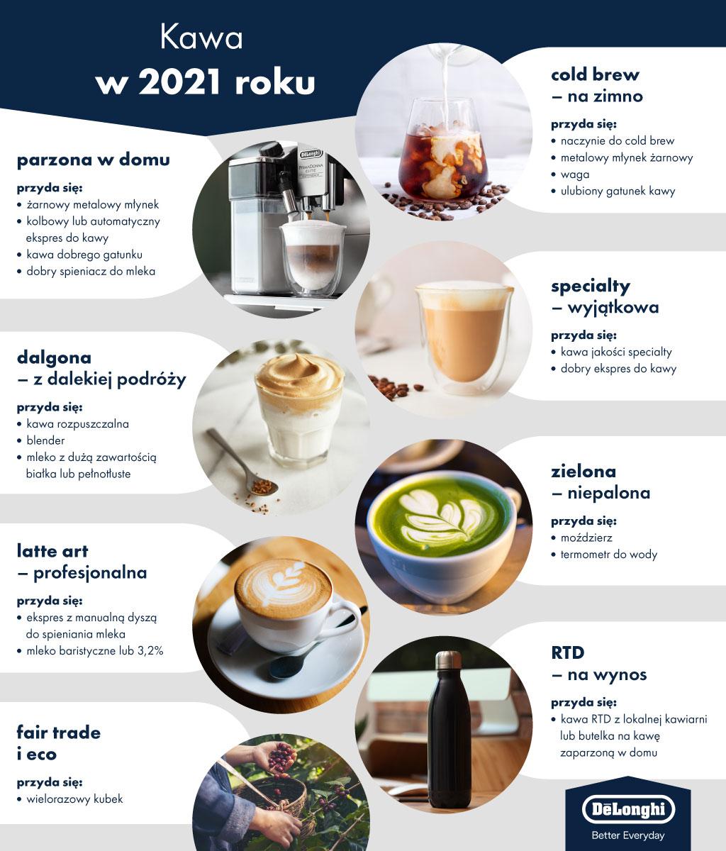 Kawa w 2021 - infografika (Fot. materiały  De’Longhi)