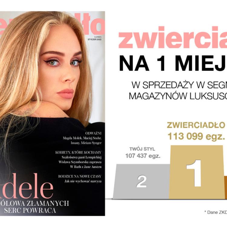 Miesięcznik „Zwierciadło” wynikiem 113 099 egz. uzyskał 1 miejsce w sprzedaży pism luksusowych we wrześniu 2021 roku.